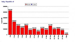 Il debito pubblico italiano scomposto