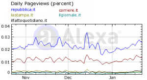 Gli accessi a Repubblica.it e Corriere.it secondo i dati Alexa