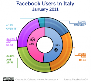 L'infografica di Michele Caivano sull'uso di Facebook in Italia (Fortunecat.it)