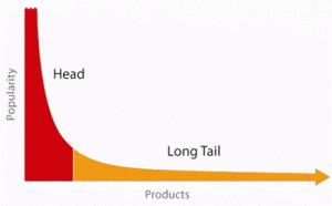 Grafico sulla teoria economica della "Coda lunga"
