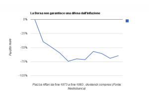 Il grafico sul ruolo della Borsa nella lotta all'inflazione