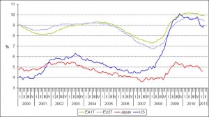 Grafico: Tassi di disoccupazione in USA, Giappone, ed Europa