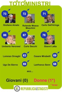 Il totoministri del Governo Monti