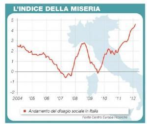 indice della miseria