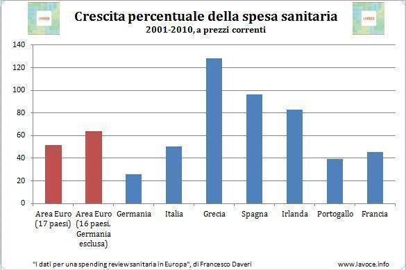 spesa sanitaria