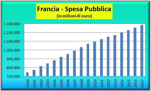 Spesa Pubblica in Francia GRAFICO