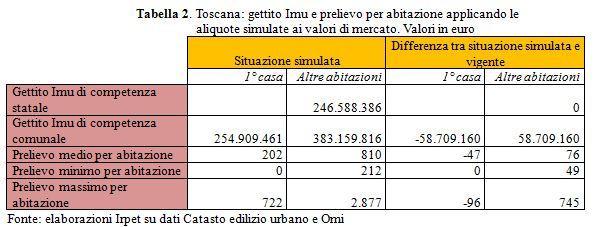 imu-tasse gettito e prelievo fiscale per abitazione (Toscana)