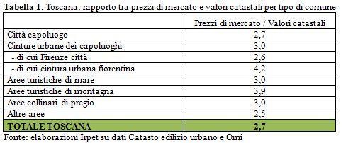 prezzi case - valori catastali (toscana)