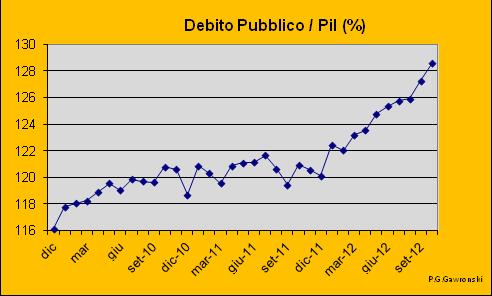Rapporto tra debito pubblico e Pil