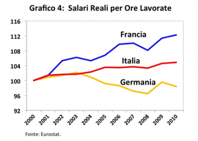 salari reali salari reali