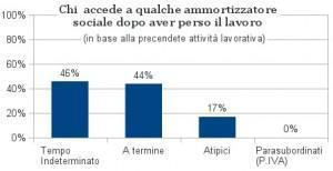 Ammortizzatori sociali