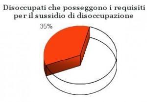requisiti disoccupazione