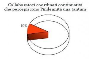 disoccupazione collaboratori