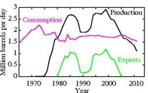 Petrolio Regno Unito