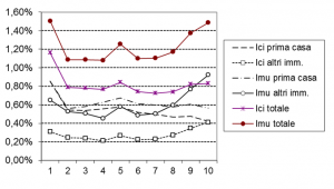 Incidenza di Ici e Imu sul reddito disponibile