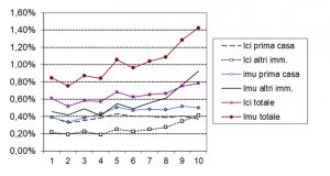 Incidenza su famiglie italiane
