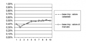 Incidenza dell’Imu sulla prima casa sul reddito disponibile con fitti imputati, tutte le famiglie