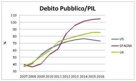 debito pubblico/pil
