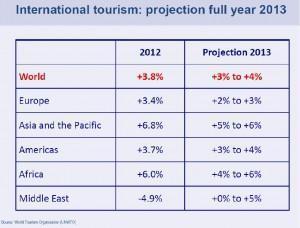 international tourism