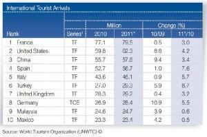 international tourist arrivals international tourist arrivals