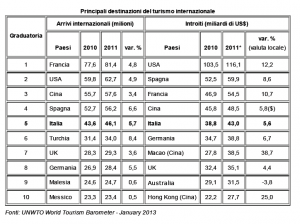 Destinazioni turistiche mondiali - ENIT
