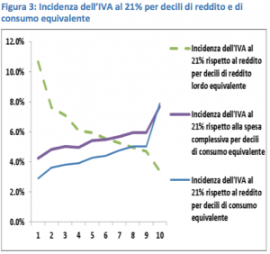 iva - incidenza 21%