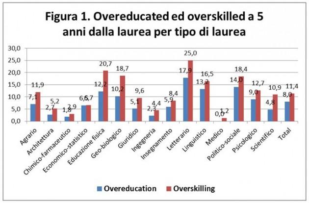 Overeducated e overskilled a 5 anni dalla laurea