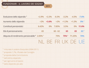 stipendi-funzionari-ue