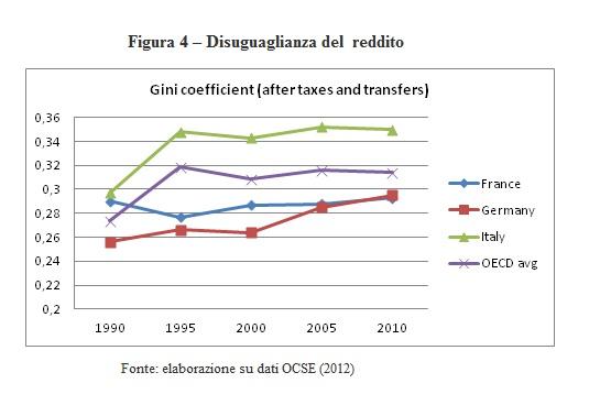 Tridico - disuguaglianza del reddito