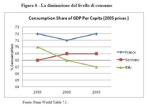 Tridico - diminuzione del livello di consumo