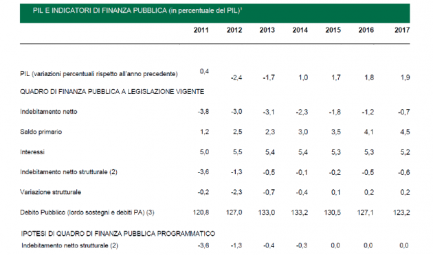 pil-incatori-finanza-pubblica
