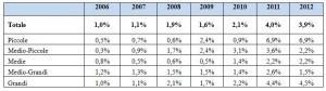 Fondazioni bancarie: incidenza delle passività diverse dal capitale (in % del totale attivo)