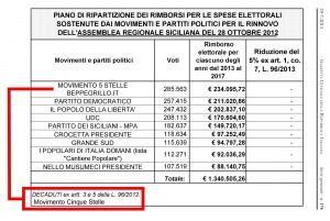 m5s_rimborsi_sicilia