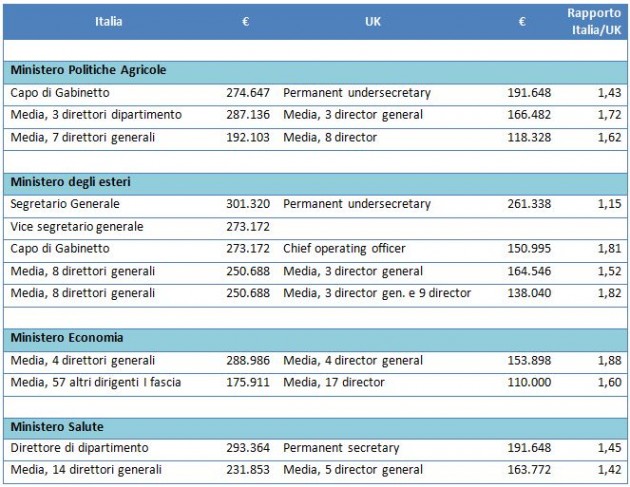 tabella-stipendi manager pubblici Italia Uk