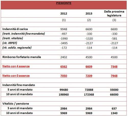 Piemonte-consiglieri Piemonte-consiglieri