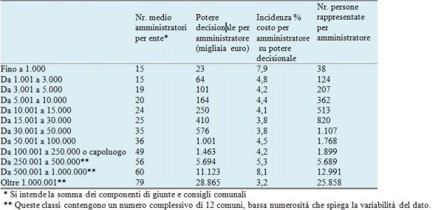 costo-potere-decisionale