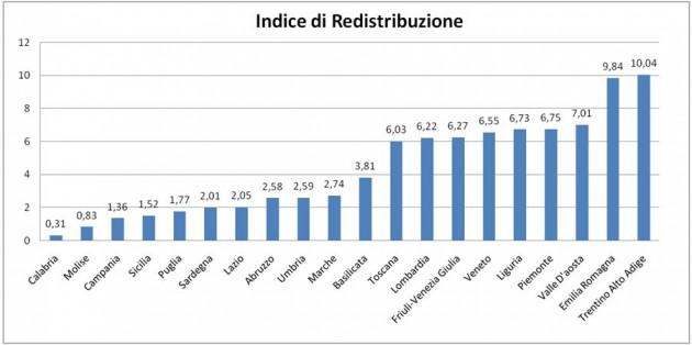 indice di redistribuzione