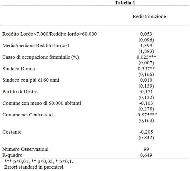 indice di redistribuzione