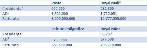 Tabella-Poste-Royal-mail-2