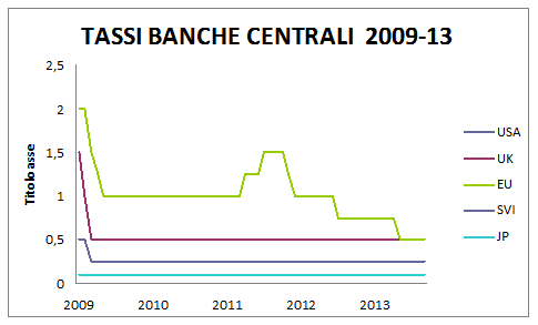 tassi-banche-centrali