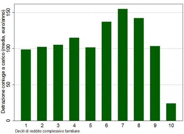 detrazione-coniuge-a-carico