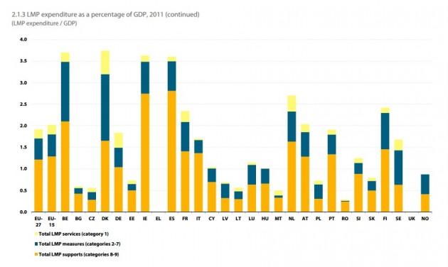 grafico nuovo spesa politiche lavoro