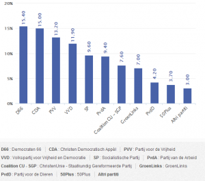 Paesi Bassi, Risultati elezioni europee 2014