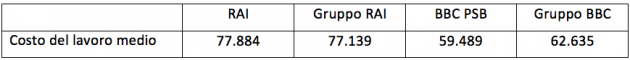 costo-lavoro-Rai