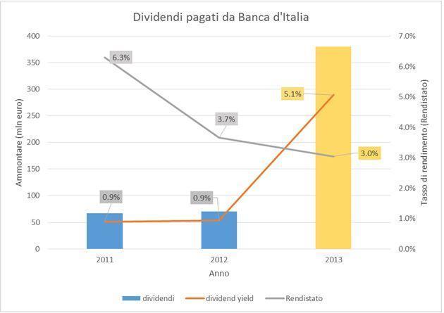 dividendi-bankitalia dividendi-bankitalia