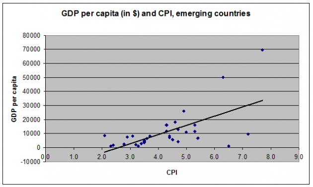 pil-corruzione-paesi-emergenti