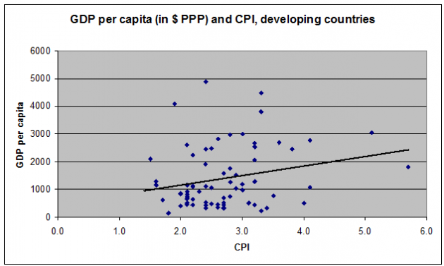 pil-corruzione-paesi-sviluppati