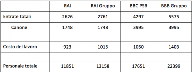 voci di bilancio - Rai