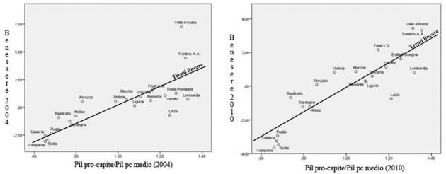 Pil-pro-capite Pil-pro-capite