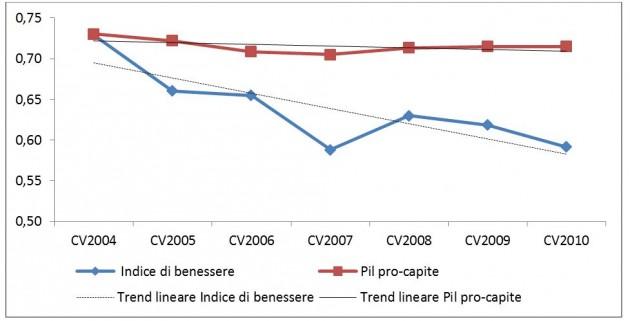 Pil-ricchezza Pil-ricchezza